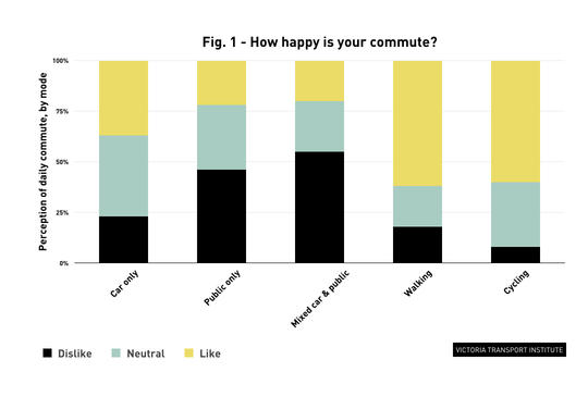 Happiness of commuters - chart